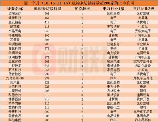 近一個月這些上市公司被“踏破門檻”！機器人概念股獲機構組團調研，機構來訪接待量居前的個股名單一覽