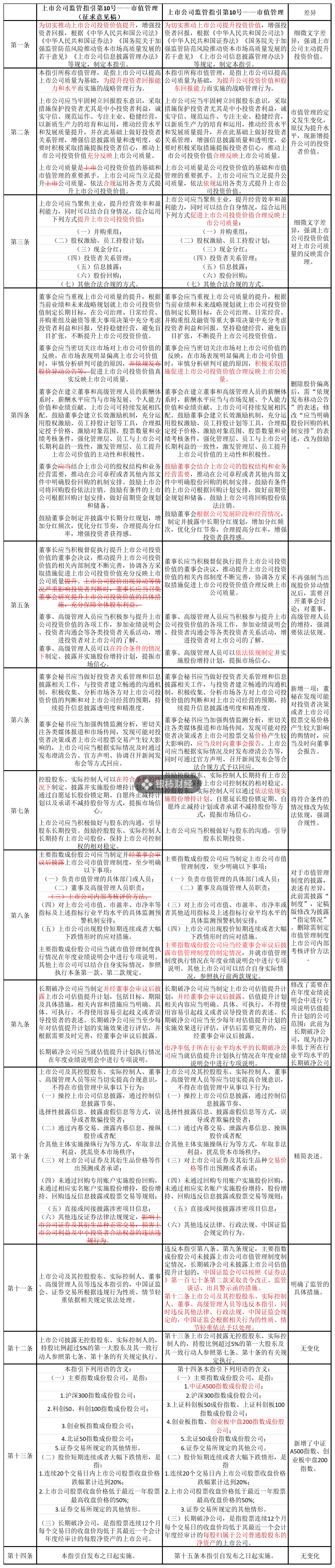 證監會市值管理指引刪除“股價異動公告”內容，如何避免誤讀？