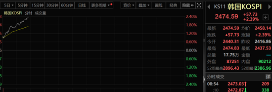 韓國股市突然暴拉！發生了什么？