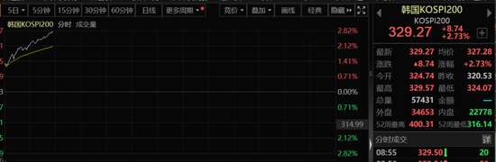 韓國股市突然暴拉！發生了什么？