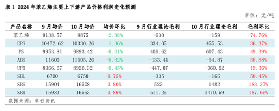 苯乙烯：11月山東與華東套利窗口或逐步關閉