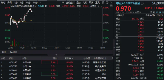 重磅市值管理指引落地，“中字頭”集體飆升，中國(guó)中鐵沖擊9%！核心寬基中證A100ETF基金（562000）拉漲逾1%