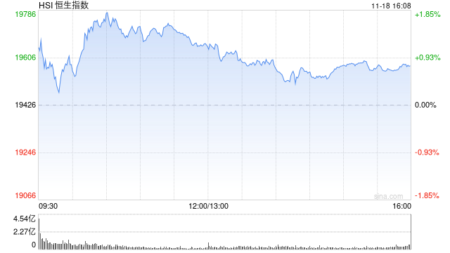 收評：港股恒指漲0.77% 科指漲0.32%基建股、銀行股全天漲幅居前