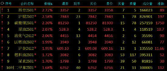 午評：瀝青漲近3% 滬銀漲超2%