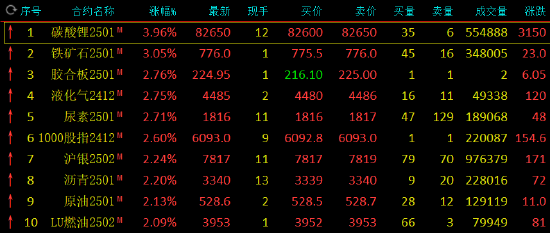 午評：碳酸鋰漲近4% 鐵礦漲超3%