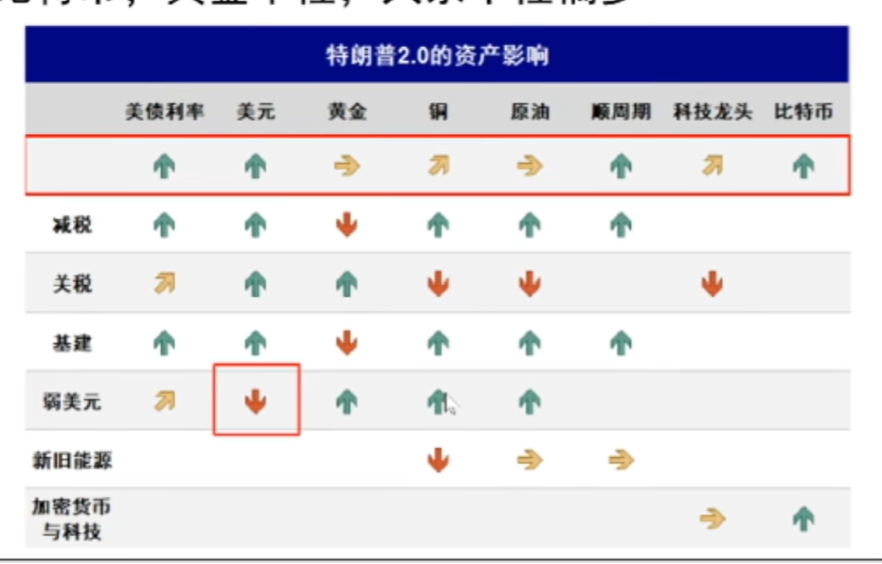 美國是怎么做到一邊降息一邊美元指數飆升的？