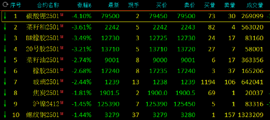 午評：碳酸鋰跌超4% 燃油漲近2%