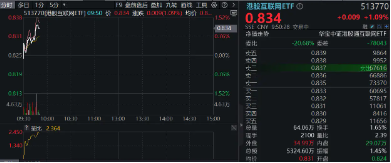 港股震蕩不休，關注高分紅、業績穩定的互聯網龍頭！美團漲近2%，港股互聯網ETF（513770）漲逾1%