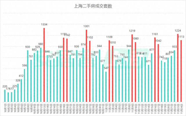 上海11月二手房成交已突破兩萬套，中介：稅費調整后大標的成交可觀