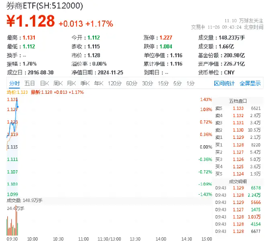 錦龍股份漲停，券商ETF（512000）漲逾1%，關(guān)注券商增量政策預(yù)期及業(yè)績(jī)改善展望