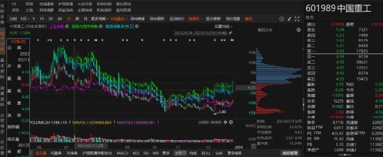 中國重工連續(xù)3年年報(bào)存在錯(cuò)報(bào)被行政處罰！