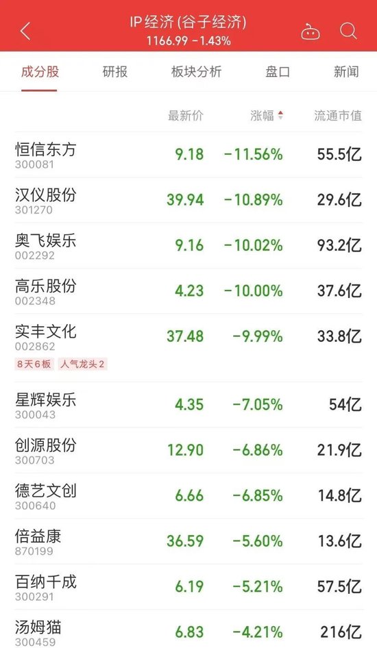 A股強勢翻紅，三大指數均漲超1%！超4000只個股上漲，“谷子經濟”多股跌停