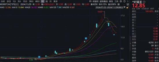 注意！這只ST熱門股，除權(quán)后股價可能下調(diào)約50%