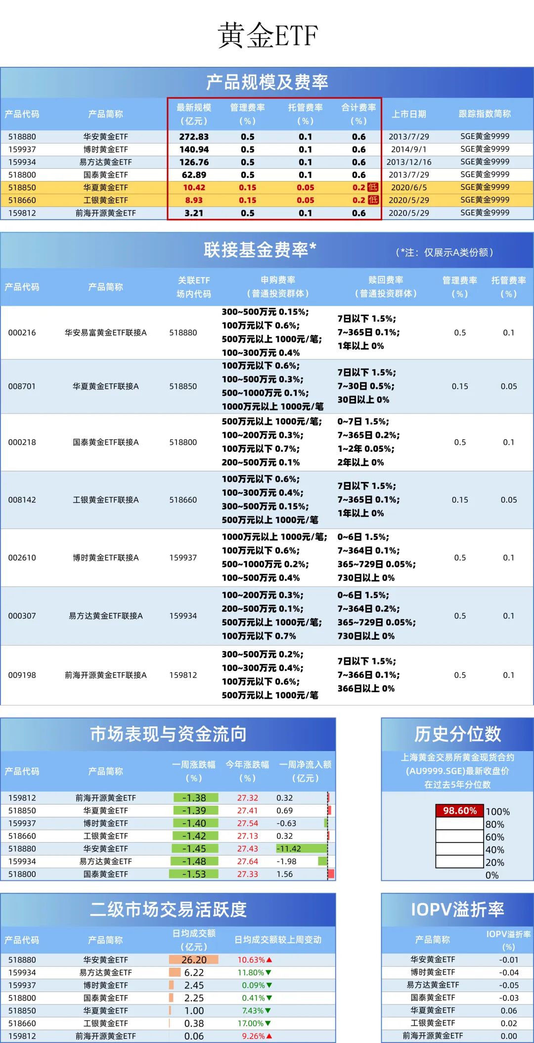 費率相差數倍，港股、黃金等ETF如何選