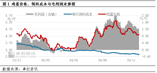 卓創資訊：蛋價小幅下跌 盈利空間微減