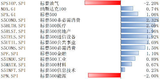 美股11月25日-29日繼續上漲，通脹預期有所回落