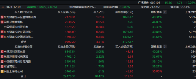一線游資被埋！9連板大牛股廣博股份，突然熄火！什么情況？