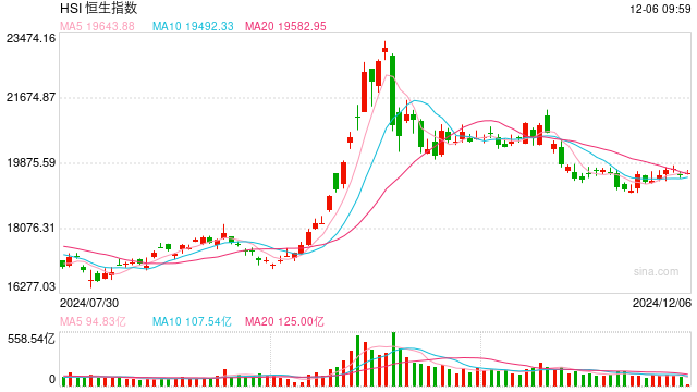 快訊：恒指高開0.26% 科指漲0.39%科網(wǎng)股普遍高開