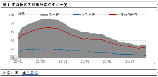 【庫存解讀】天膠主要港口青島地區(qū)庫存累庫緩慢