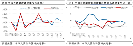 【庫存解讀】天膠主要港口青島地區(qū)庫存累庫緩慢