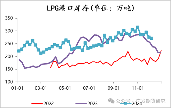 LPG：廠庫倉單施壓大跌，后續下方空間如何？