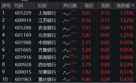 盤后重磅消息，中國資產暴漲！紅利風格持續占優，銀行ETF（512800）逆市五連陽！這只QDII基金再刷上市新高