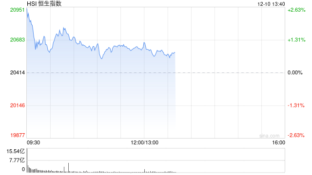 午評：港股恒指漲1% 恒生科指漲0.79%毛戈平首掛大漲78%