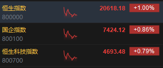 午評：港股恒指漲1% 恒生科指漲0.79%毛戈平首掛大漲78%