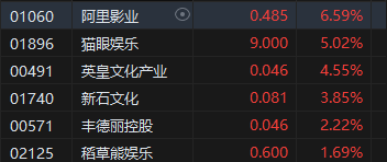 午評：港股恒指漲1% 恒生科指漲0.79%毛戈平首掛大漲78%