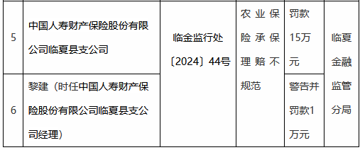 國壽財險臨夏縣支公司因農業保險承保理賠不規范被罰15萬元