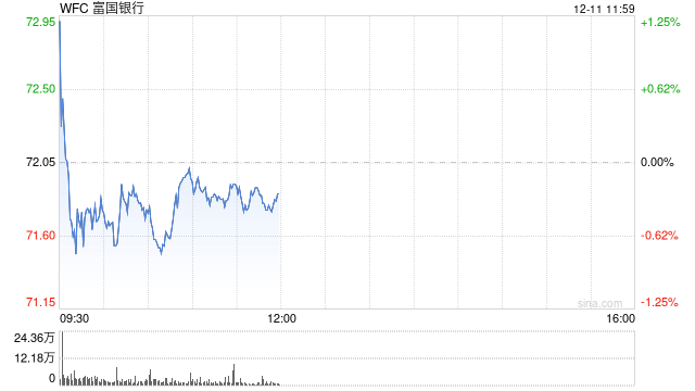 富國銀行CEO表示對監(jiān)管修復更有信心