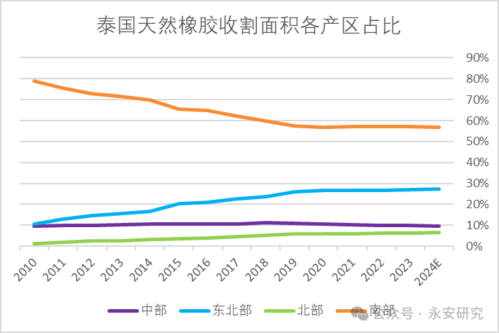 天然橡膠：泰國供應(yīng)有彈性，但有所衰減