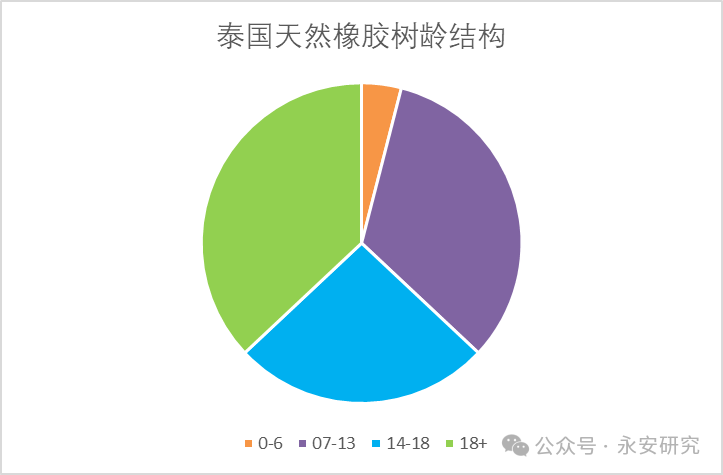 天然橡膠：泰國供應(yīng)有彈性，但有所衰減