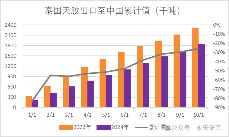天然橡膠：泰國供應(yīng)有彈性，但有所衰減