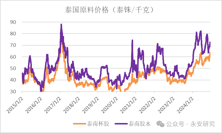天然橡膠：泰國供應(yīng)有彈性，但有所衰減