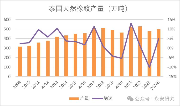 天然橡膠：泰國供應(yīng)有彈性，但有所衰減