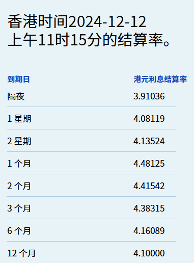 港元短期拆息回落 但一個(gè)月期創(chuàng)近兩個(gè)半月新高