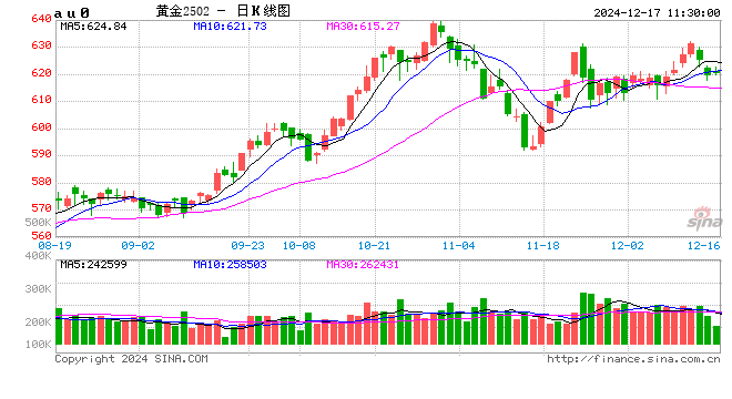 金價跌勢放緩 關(guān)注“恐怖數(shù)據(jù)”