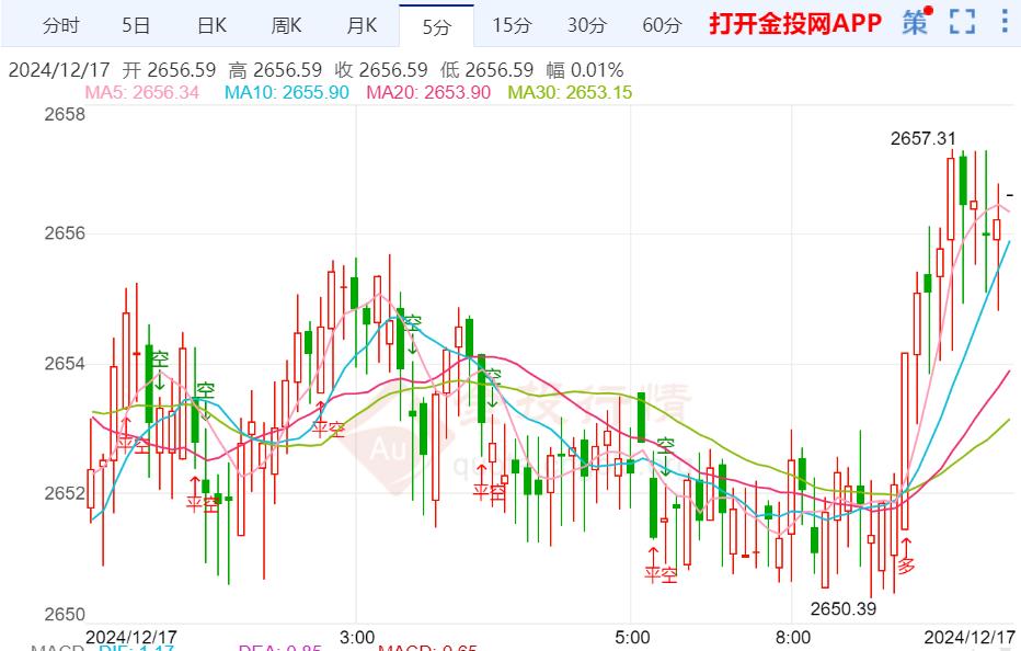 金價跌勢放緩 關(guān)注“恐怖數(shù)據(jù)”
