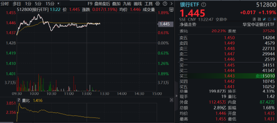 銀行股集體走強(qiáng)，銀行ETF（512800）盤中上探近2%，年末股東密集增持，真金白銀顯信心