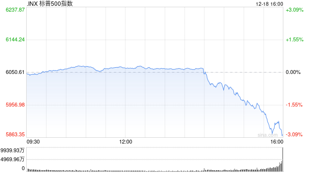 午后：聯(lián)儲降息25個基點符合預期 納指與標普指數(shù)轉(zhuǎn)跌