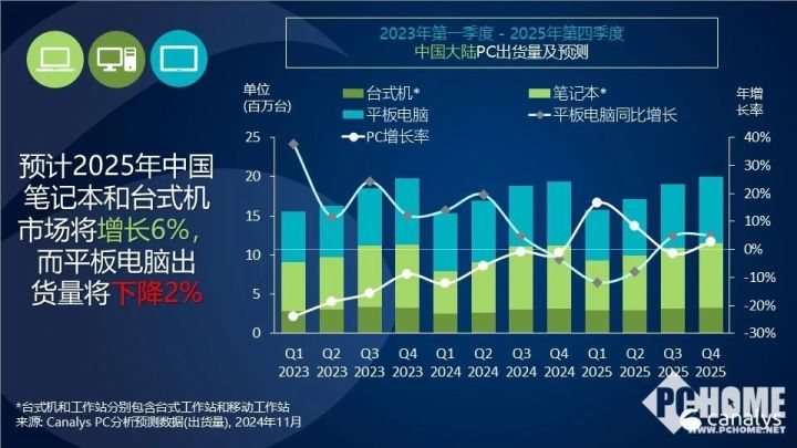 Canalys：政策驅動下國內PC市場2025年有望增6%