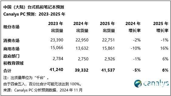 Canalys：政策驅動下國內PC市場2025年有望增6%