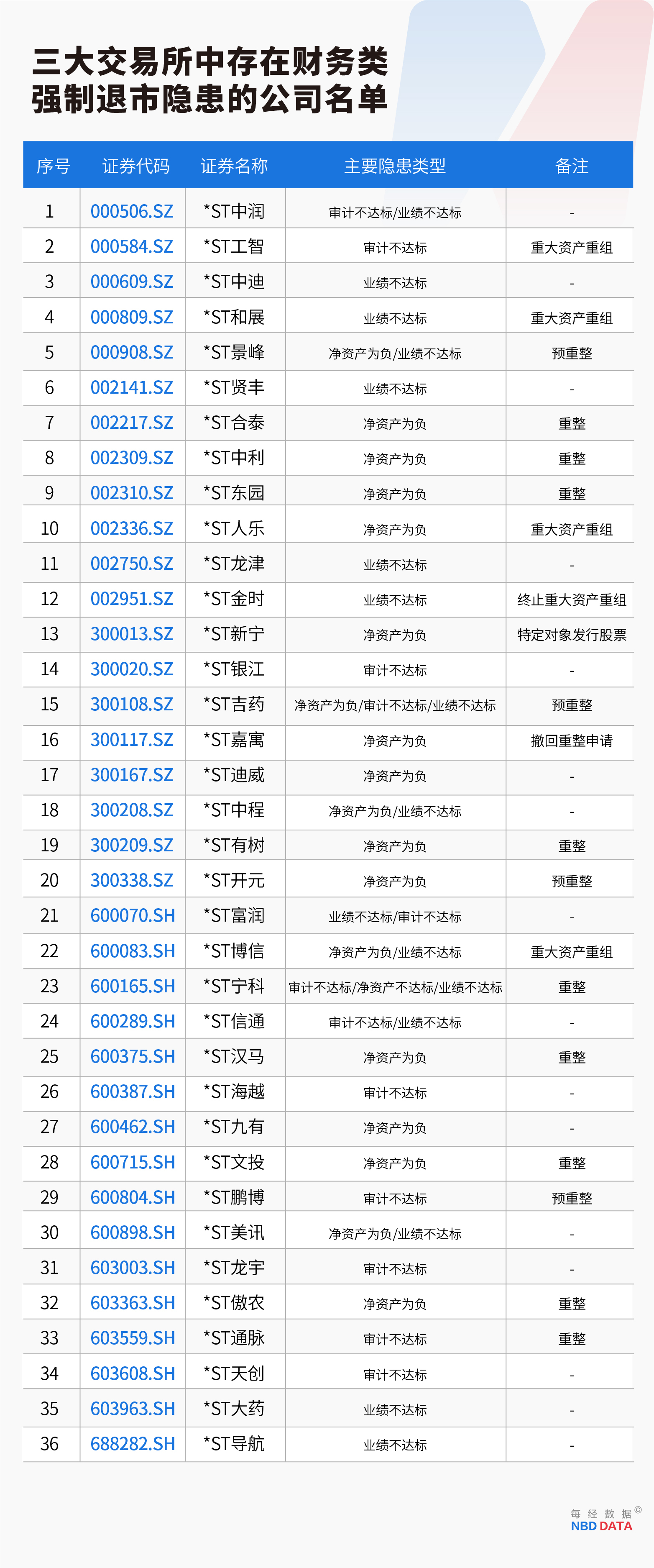史上最嚴退市新規全面實施，5000只個股最新排雷！（附全名單）