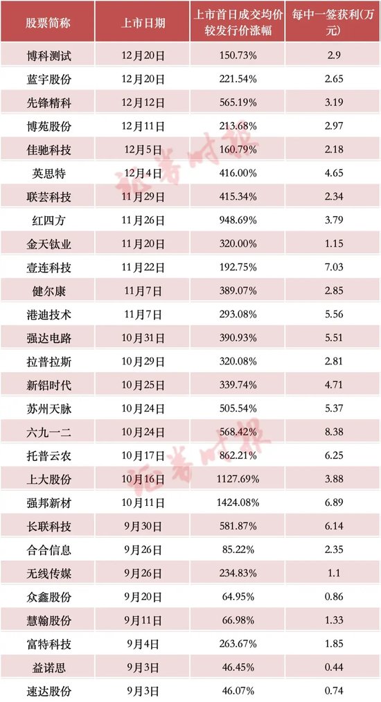 年內新高，“大肉簽”頻現，賺錢效應帶動打新者回歸