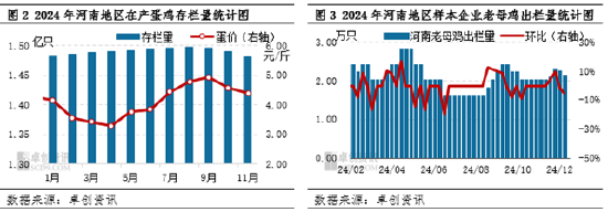 卓創(chuàng)資訊：12月河南地區(qū)蛋價止跌反彈 1月蛋價或延續(xù)高位
