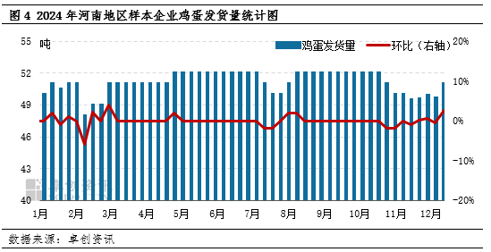 卓創(chuàng)資訊：12月河南地區(qū)蛋價止跌反彈 1月蛋價或延續(xù)高位