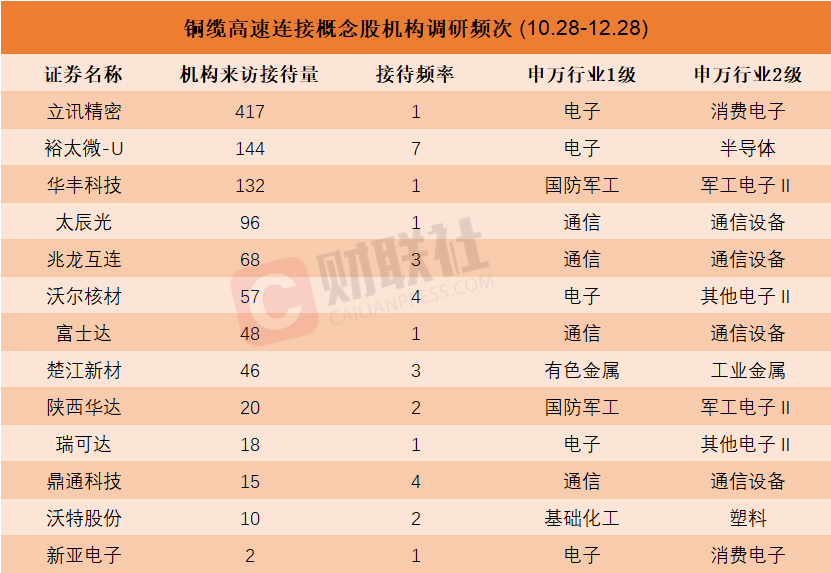 機構密集調研銅纜高速連接概念股！近兩個月接待量居前熱門股名單來了