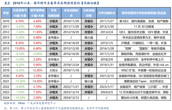 廣發策略劉晨明：12月小盤股上漲概率一貫很低，但跨年后春節至兩會的上漲概率是100%