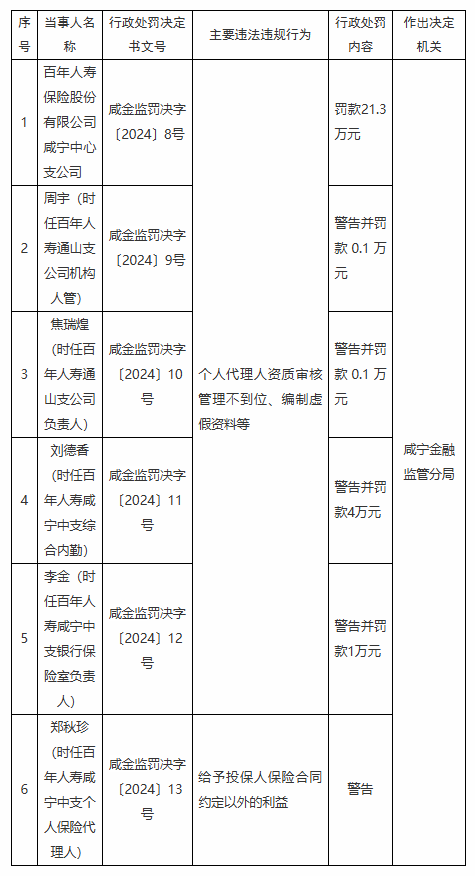 百年人壽咸寧中心支公司被罰21.3萬元：因個(gè)人代理人資質(zhì)審核管理不到位 編制虛假資料等